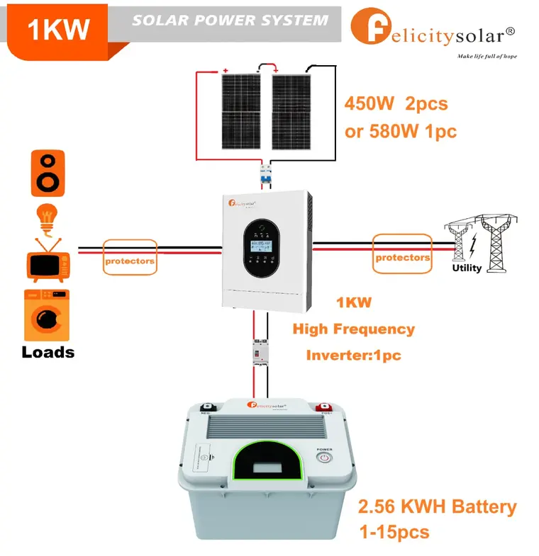 One kilowatt solar power system diagram